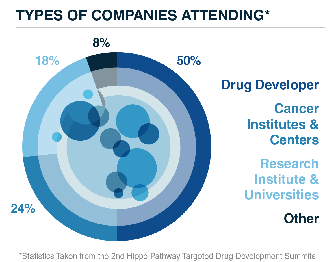 Hippo Pathway Targeted Drug Development Summit